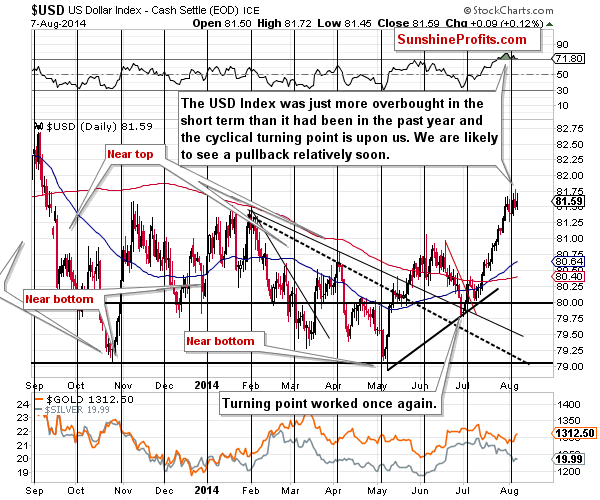 Short-term US Dollar price chart - USD