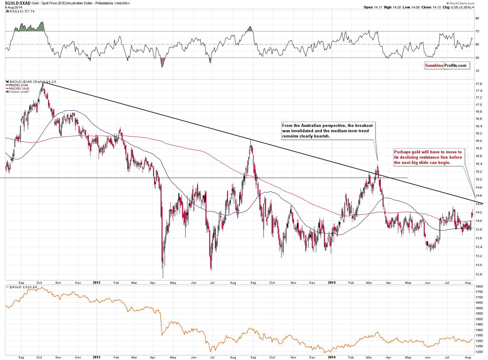 Gold price in Australian Dollar - GOLD:XAD