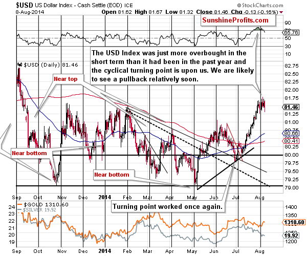 Short-term US Dollar price chart - USD