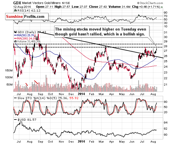 GDX - Market Vectors Gold Miners - Gold mining stocks