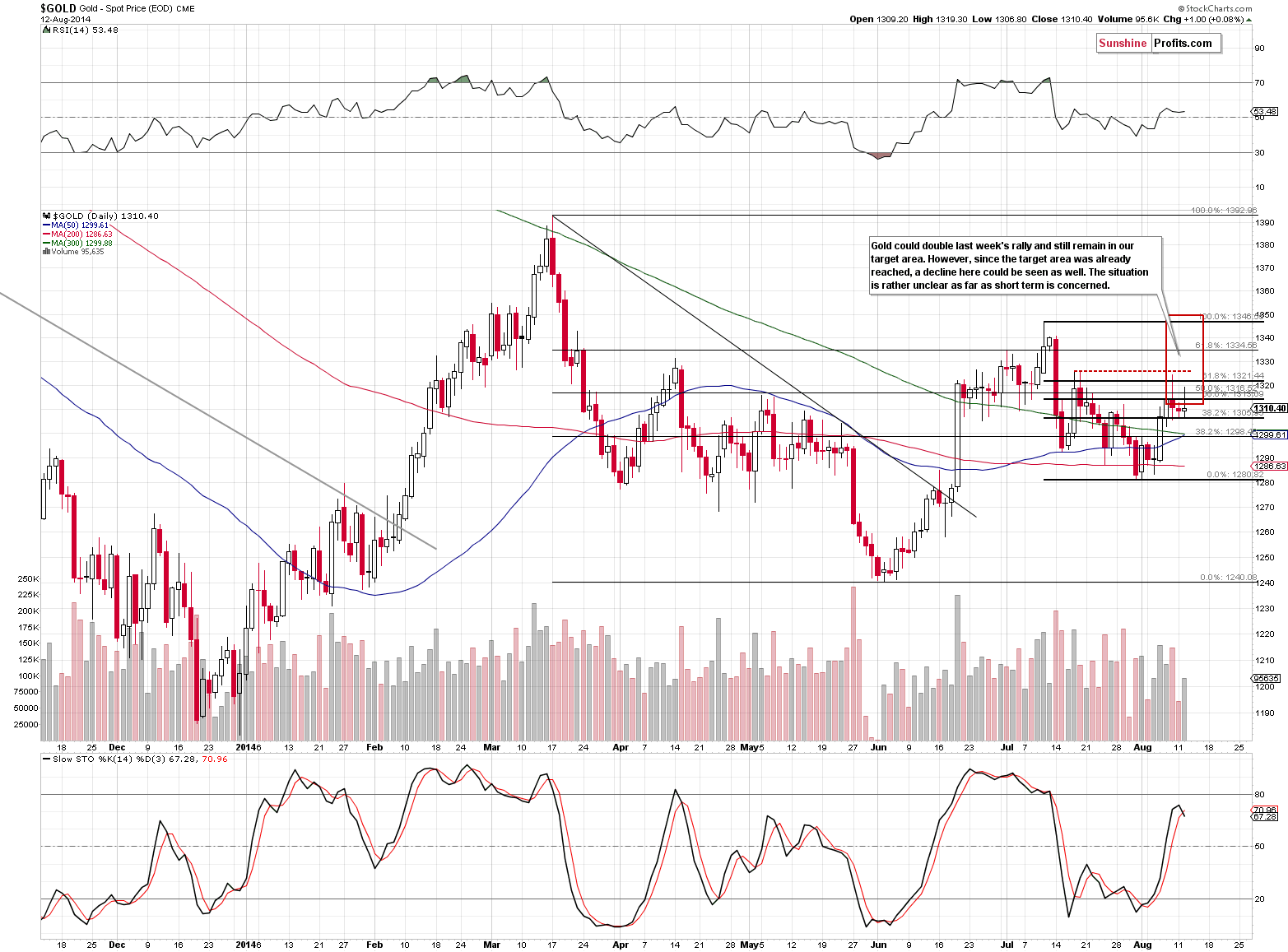 Short-term Gold price chart - Gold spot price