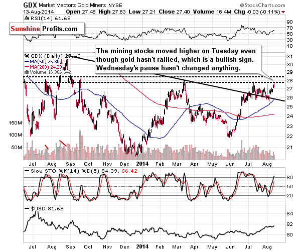 GDX - Market Vectors Gold Miners - Gold mining stocks