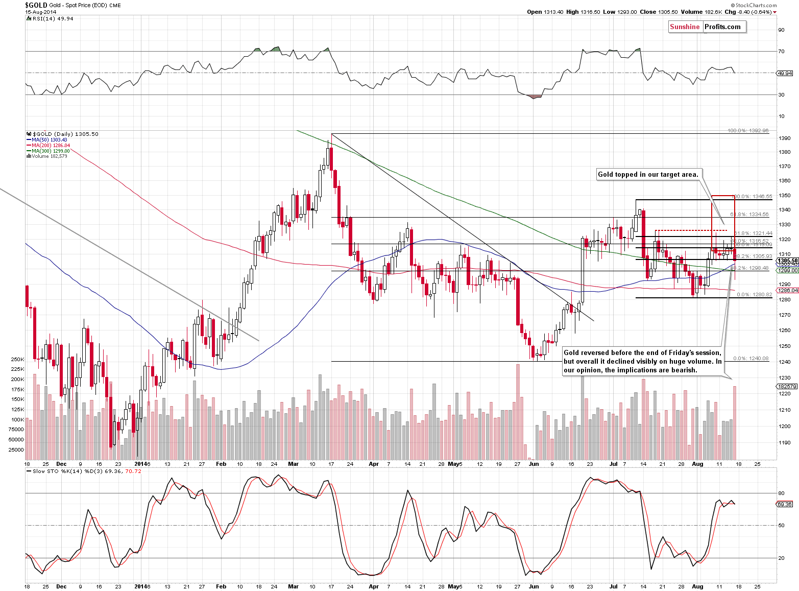 Short-term Gold price chart - Gold spot price