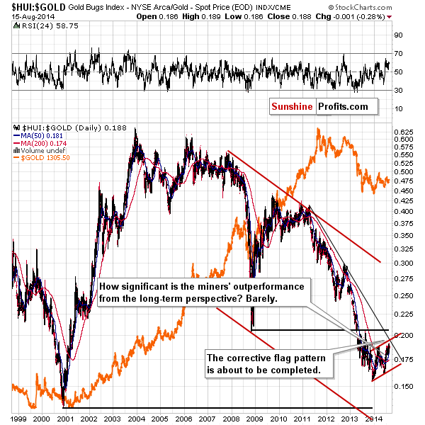 Gold stocks to Gold ratio chart - HUI:GOLD