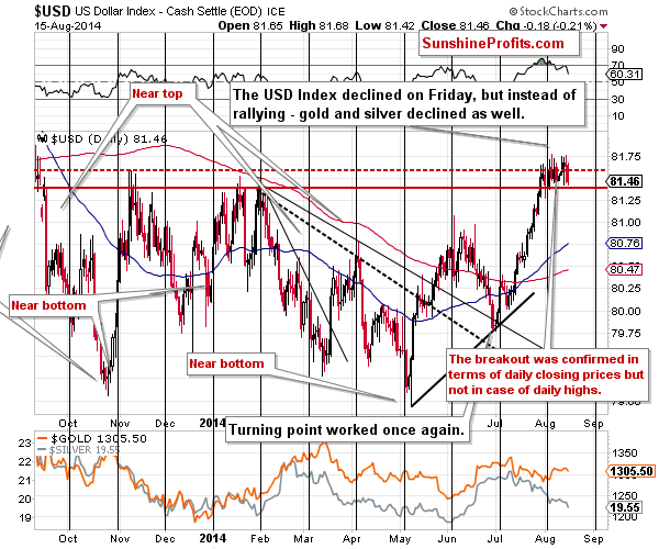 Short-term US Dollar price chart - USD