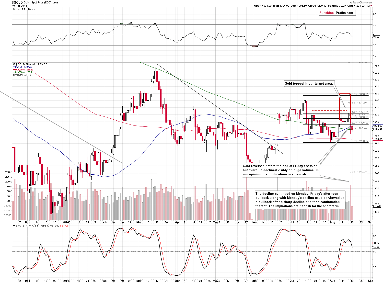 Short-term Gold price chart - Gold spot price