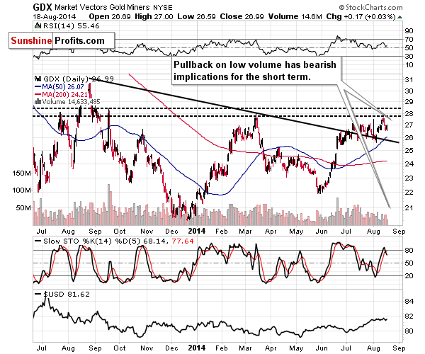 GDX - Market Vectors Gold Miners - Gold mining stocks