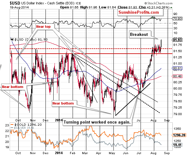 Short-term US Dollar price chart - USD