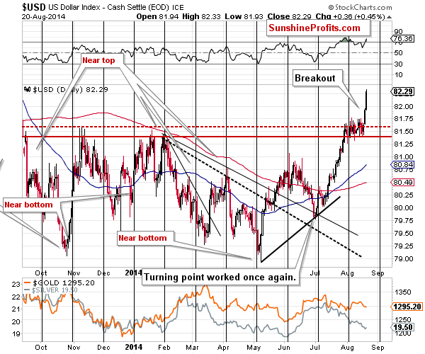 Short-term US Dollar price chart - USD