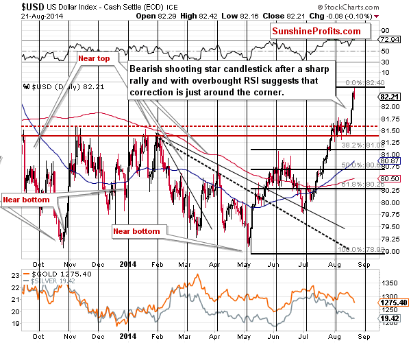 Short-term US Dollar price chart - USD