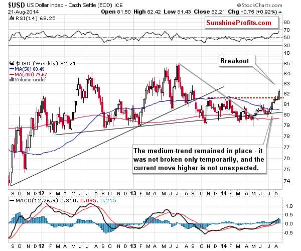 Medium-term US Dollar price chart - USD