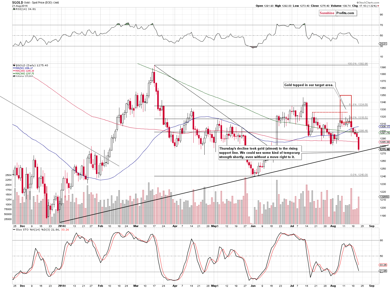 Short-term Gold price chart - Gold spot price