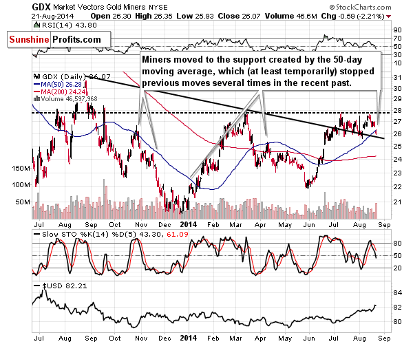 GDX - Market Vectors Gold Miners - Gold mining stocks