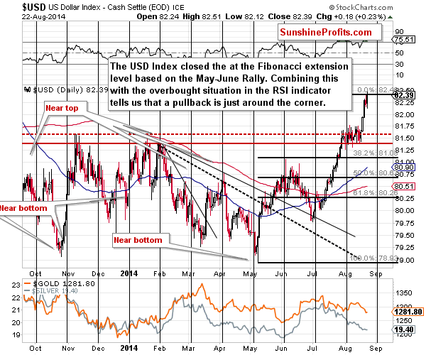 Short-term US Dollar price chart - USD