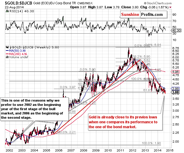 Gold to bonds ratio chart - GOLD:DJCB