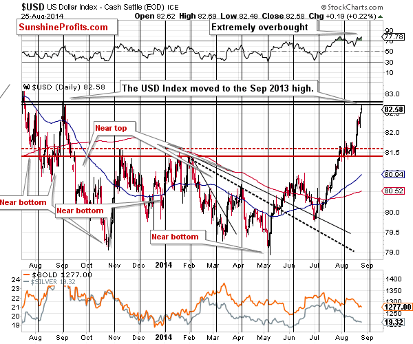 Short-term US Dollar price chart - USD