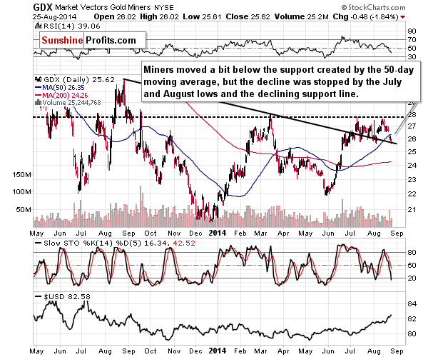 GDX - Market Vectors Gold Miners - Gold mining stocks