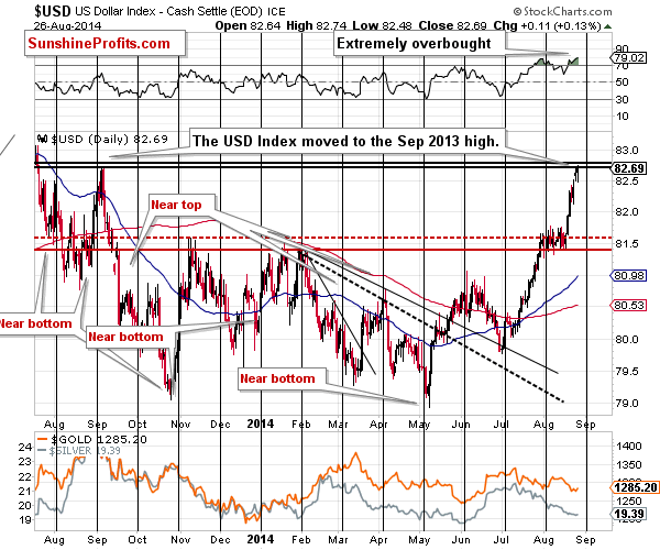 Short-term US Dollar price chart - USD