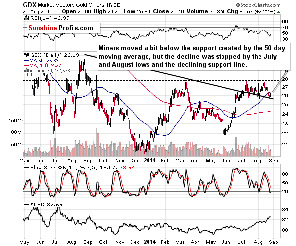 GDX - Market Vectors Gold Miners - Gold mining stocks