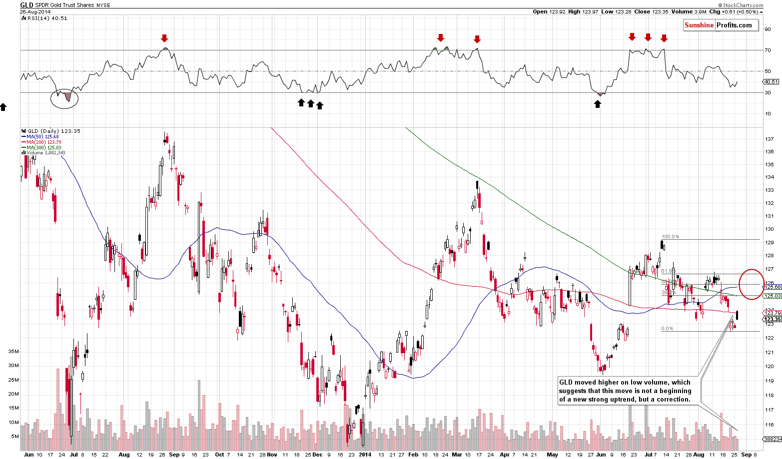 GLD - Short-term Gold price chart - SPDR Gold Trust (ETF)