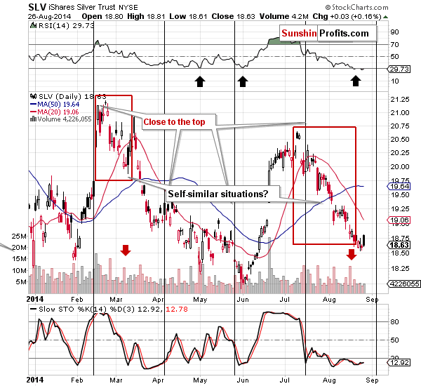 Short-term Silver price chart - SLV ETF - iShares Silver Trust