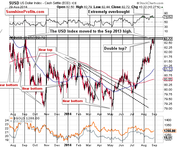 Short-term US Dollar price chart - USD