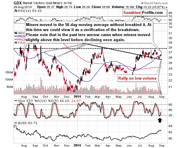 GDX - Market Vectors Gold Miners - Gold mining stocks