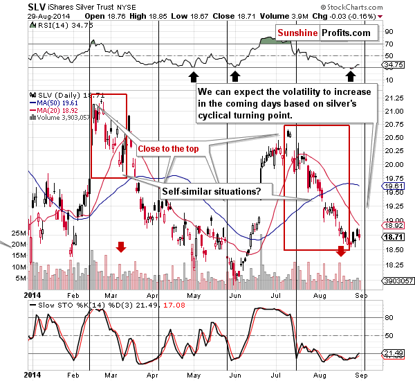 Short-term Silver price chart - SLV ETF - iShares Silver Trust