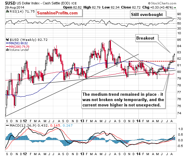 Medium-term US Dollar price chart - USD