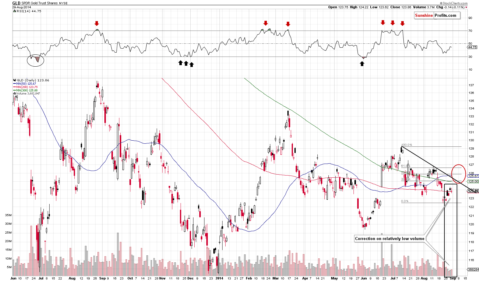 GLD - Short-term Gold price chart - SPDR Gold Trust (ETF)