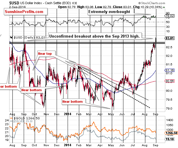 Short-term US Dollar price chart - USD