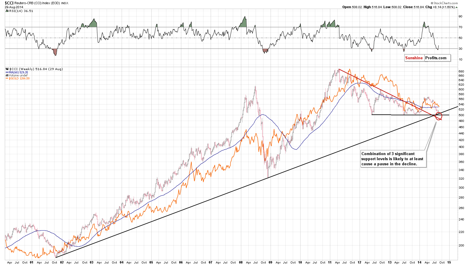 CCI Index – a proxy for the commodities sector