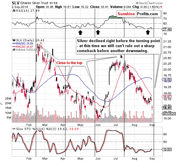 Short-term Silver price chart - SLV ETF - iShares Silver Trust