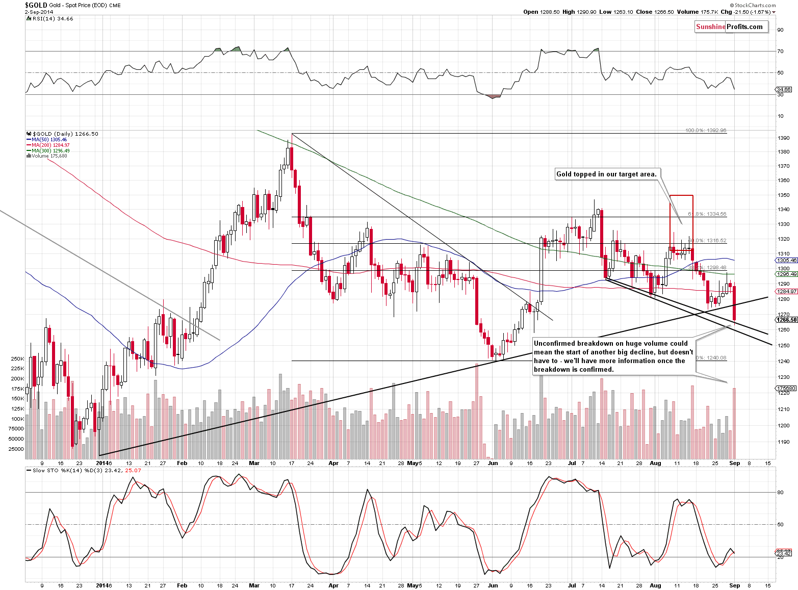 Short-term Gold price chart - Gold spot price