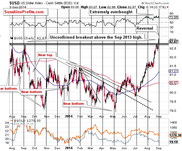 Short-term US Dollar price chart - USD