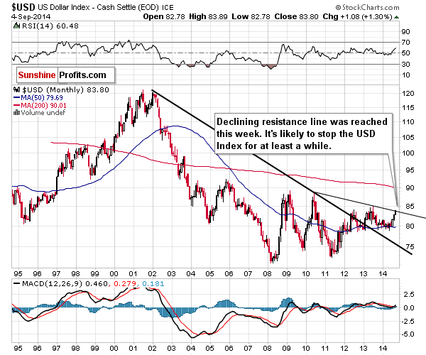 Long-term US Dollar price chart - USD