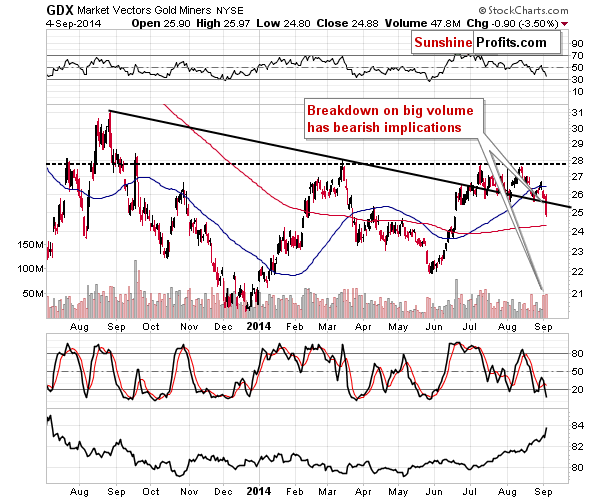 GDX - Market Vectors Gold Miners - Gold mining stocks