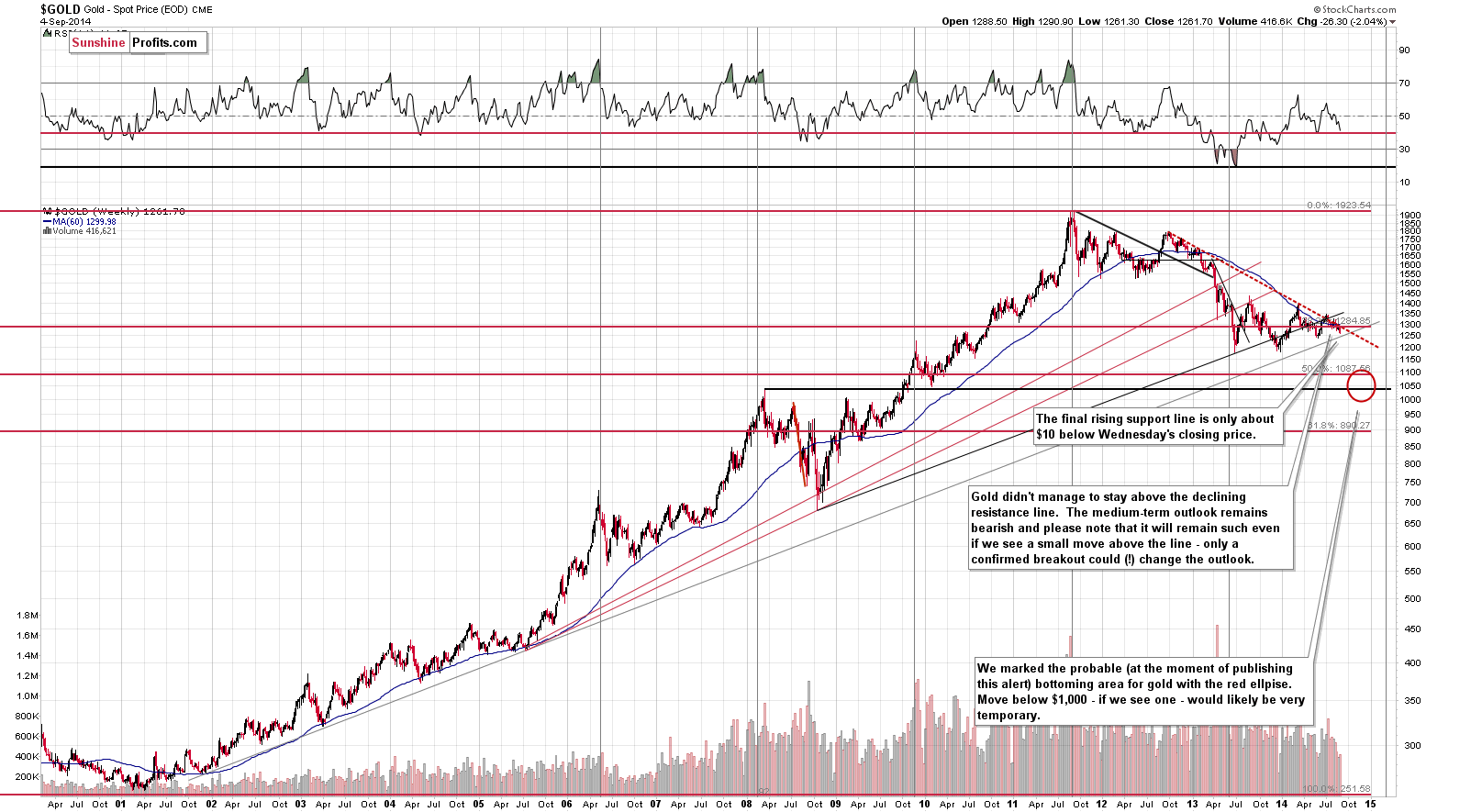 Long-term Gold price chart - Gold spot price