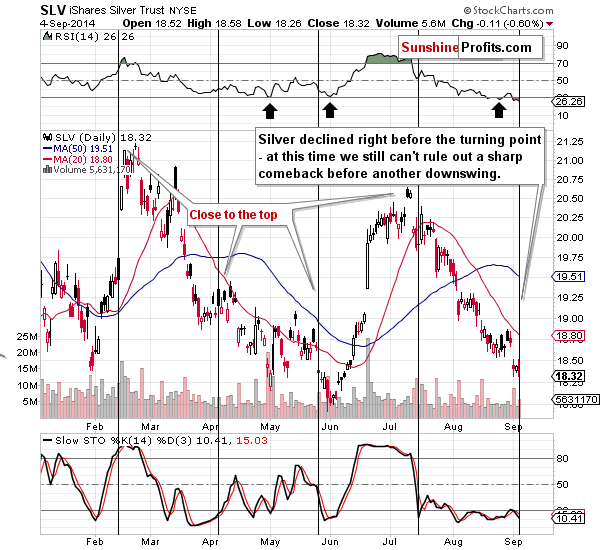 Short-term Silver price chart - SLV ETF - iShares Silver Trust