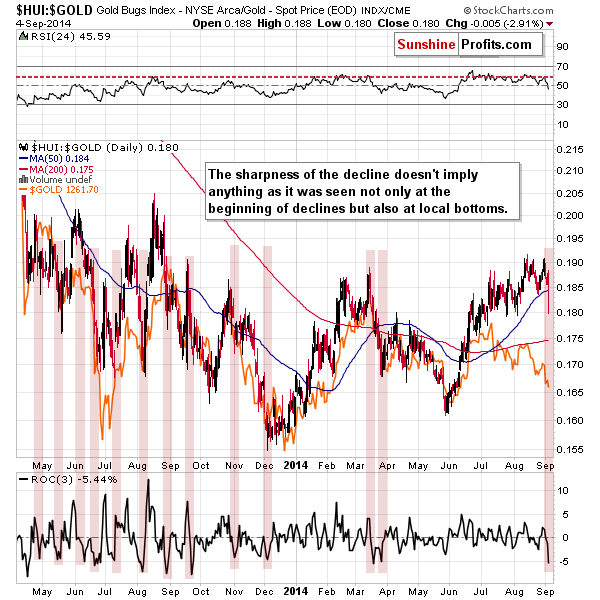 Gold stocks to Gold ratio chart - HUI:GOLD