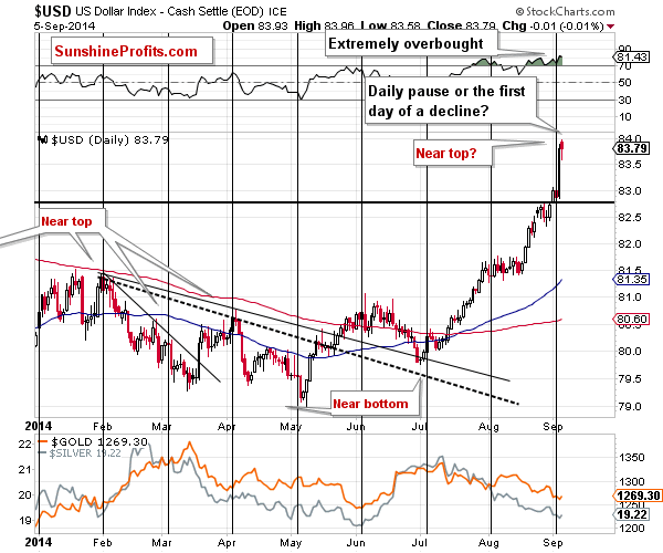 Short-term US Dollar price chart - USD