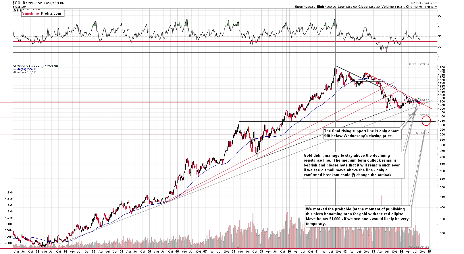 Long-term Gold price chart - Gold spot price