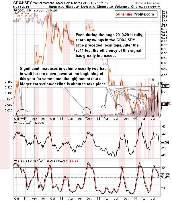 GDXJ:SPY - Junior miners to other stocks ratio chart