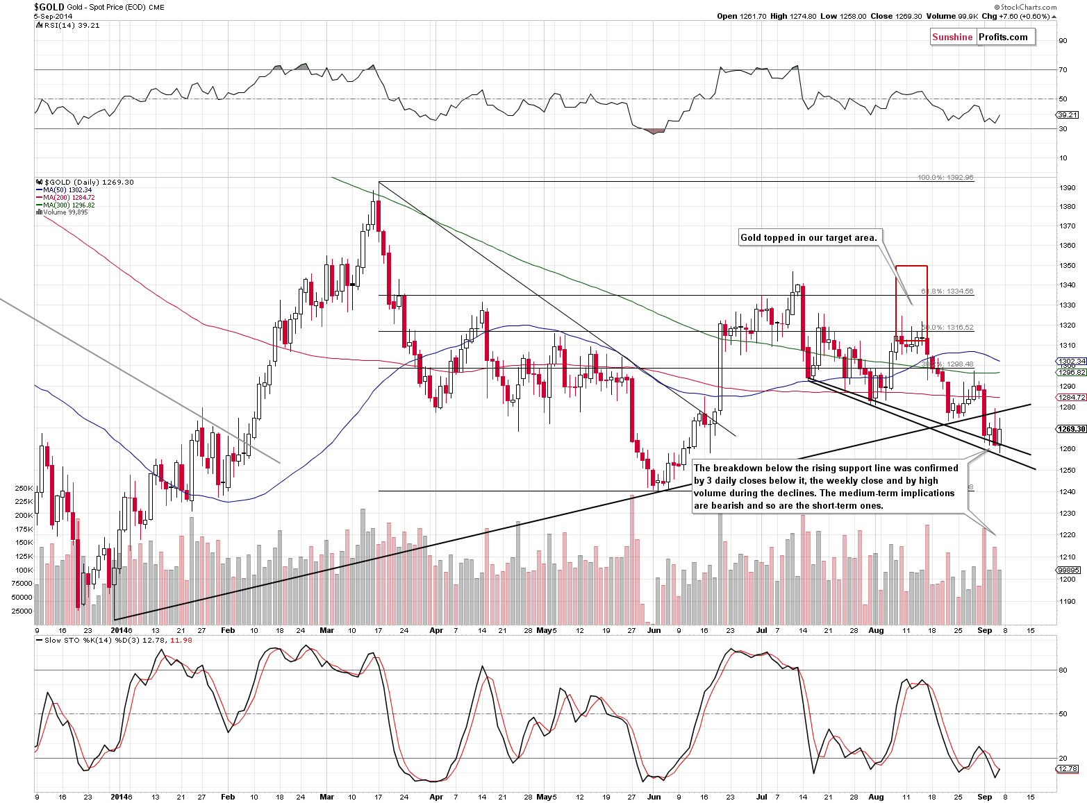 Short-term Gold price chart - Gold spot price