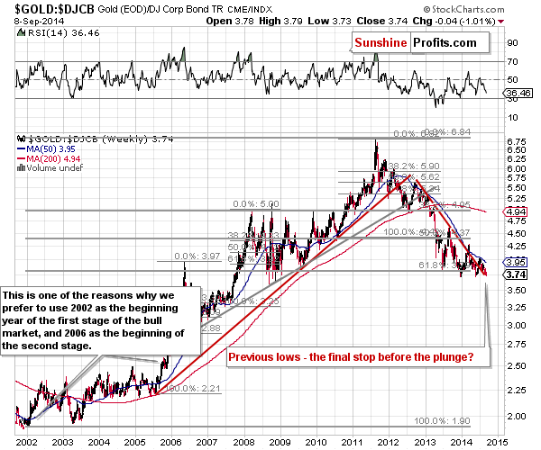 Gold to bonds ratio chart - GOLD:DJCB