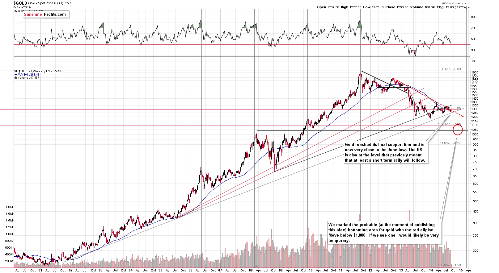Long-term Gold price chart - Gold spot price