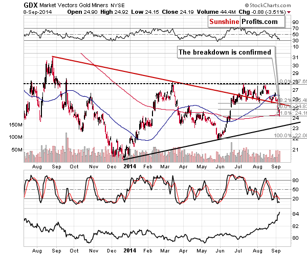 GDX - Market Vectors Gold Miners - Gold mining stocks