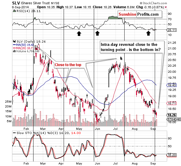 Short-term Silver price chart - SLV ETF - iShares Silver Trust