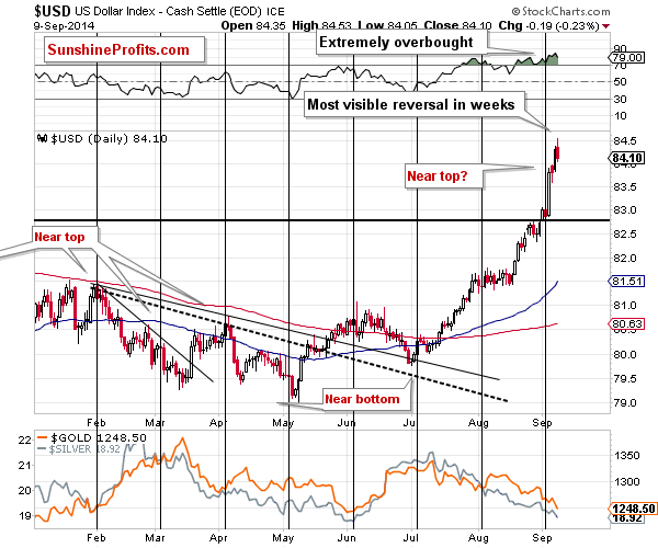 Short-term US Dollar price chart - USD
