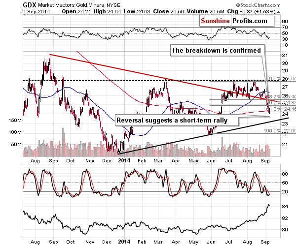GDX - Market Vectors Gold Miners - Gold mining stocks